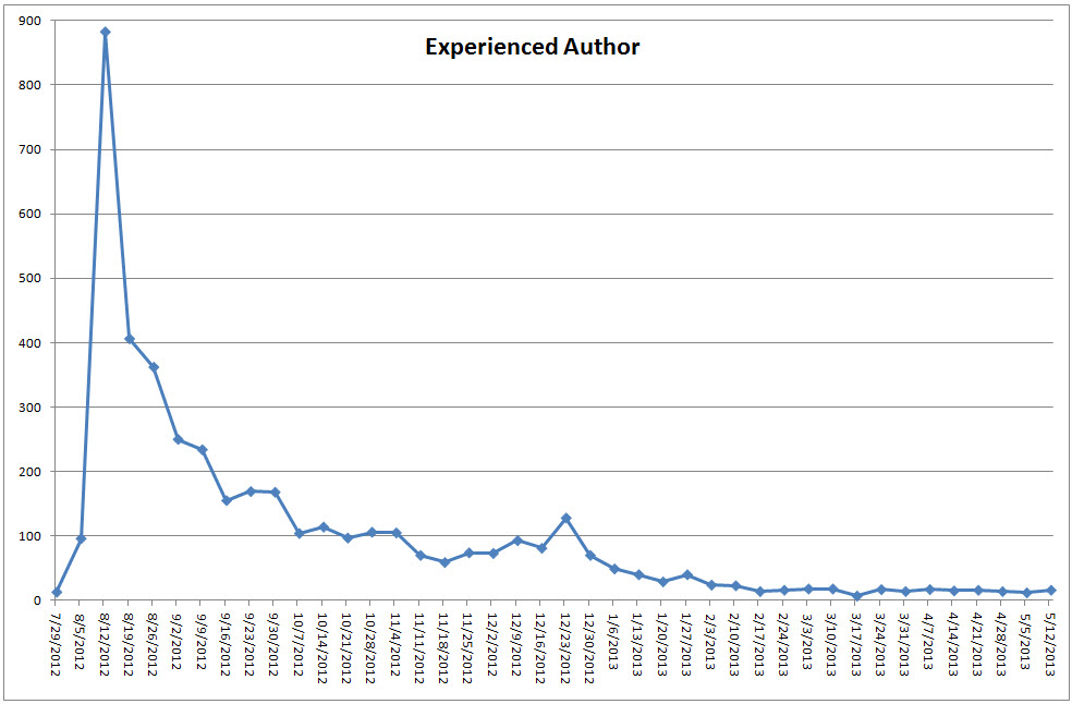 experienced_authors