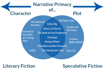 Crossroads The Cores Of Literary Fiction And Speculative Fiction