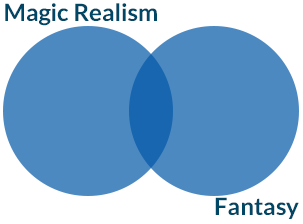 Magic Realism vs Fantasy - Venn Diagram