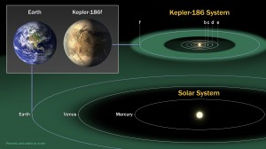 Comparison to the Solar System.  Image Credit:  NASA Ames/SETI Institute/JPL-Caltech 