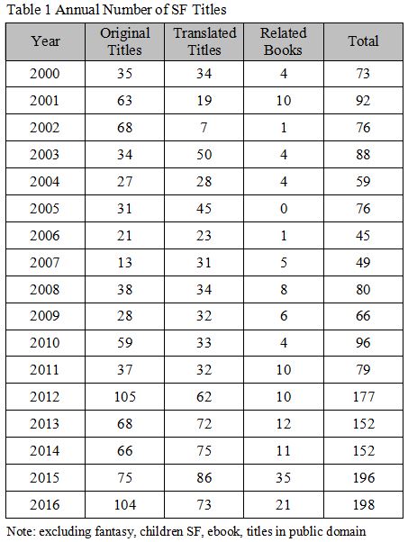 China's SF book titles 2000-2016